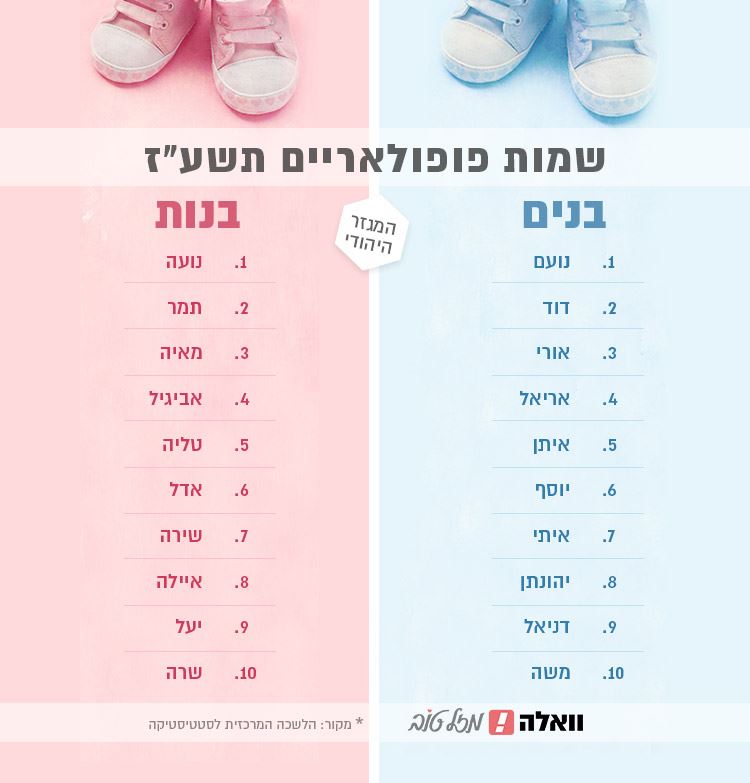 מהם השמות הנפוצים ביותר בישראל לשנים 2017 - 2018? 1
